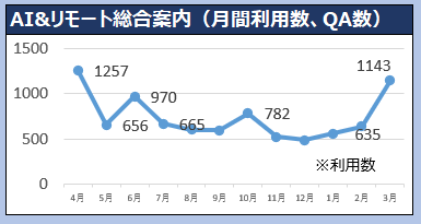 AIリモート総合案内の推移グラフ