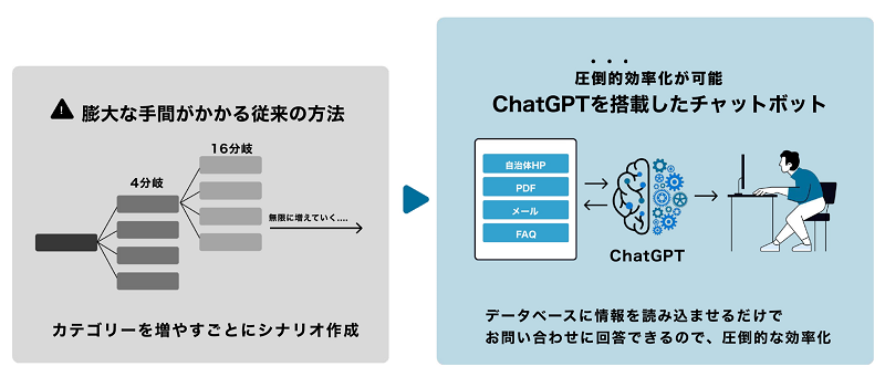 他自治体で使われてきたチャットボットとの違い画像