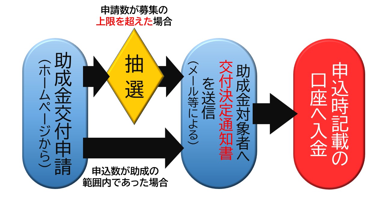 助成までの流れ