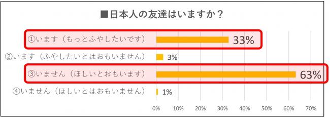 日本人のともだちはいますか？