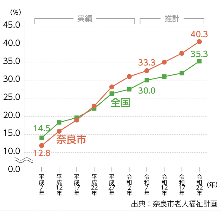 全国・奈良市の高齢化率の推移