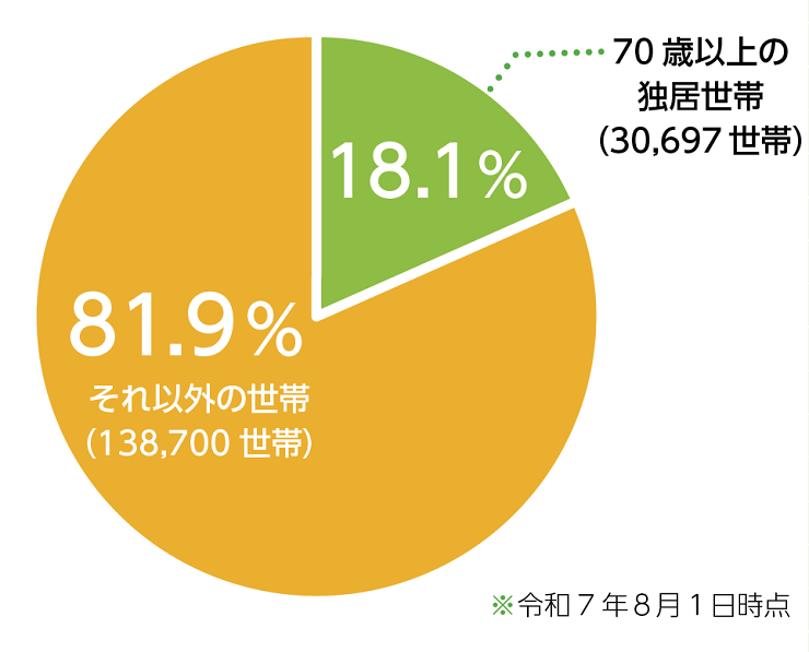 奈良市の高齢者「おひとりさま」の割合