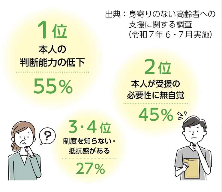 身寄りのない高齢者のお困りごとの背景