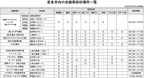 古紙回収場一覧