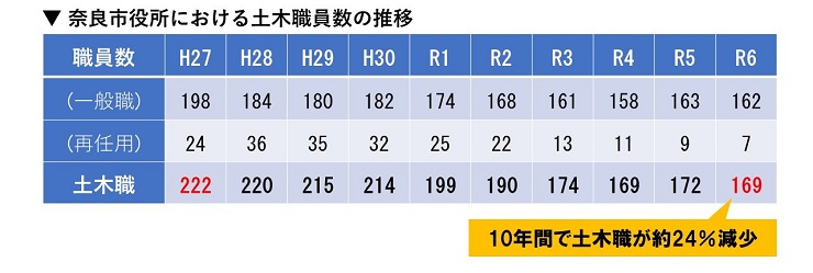 奈良市役所における土木職員数の推移　表