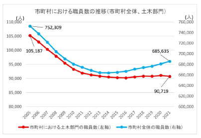 市町村における職員数の推移（市町村全体、土木部門）