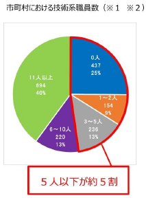 市町村における技術系職員数（※1 ※2）