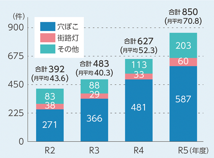 システムで解決した通報件数の推移　グラフ