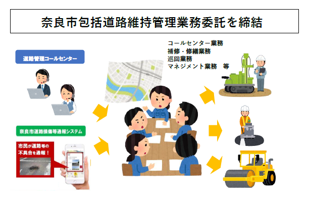 奈良市包括道路維持管理業務委託を締結　イメージ画像