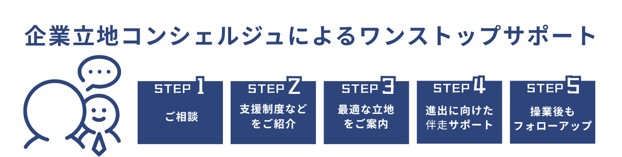 企業立地コンシェルジュによるワンストップサポート