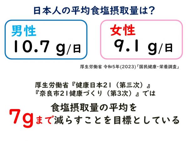 日本人の平均食塩摂取量は男性10.7g、女性9.1gです。厚生労働省『健康日本21（第三次）』 『奈良市21健康づくり（第3次）』では 食塩摂取量の平均を 7gまで減らすことを目標としています。