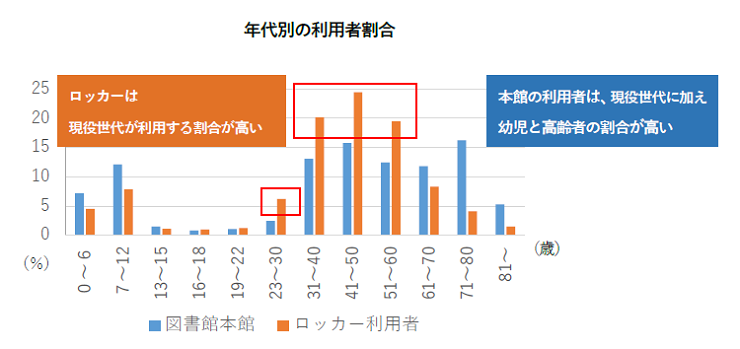年代別の利用者割合