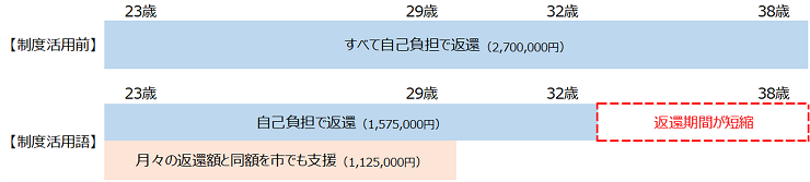 モデルケースの例