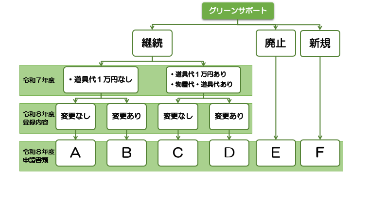 グリーンサポート制度のフローチャート