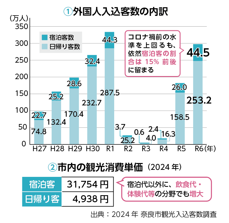 外国人観光入込客数のグラフ