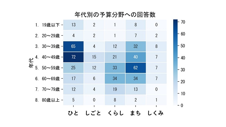 年代別の予算分野への回答数　表