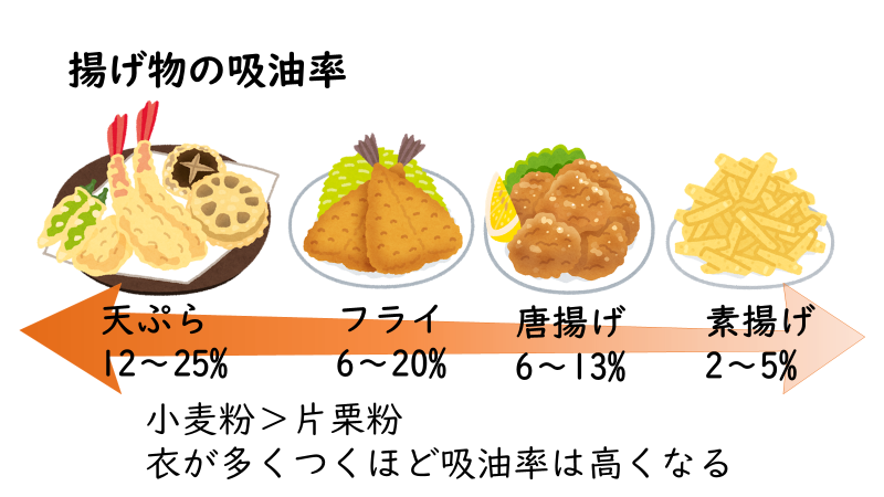 揚げ物の給油率