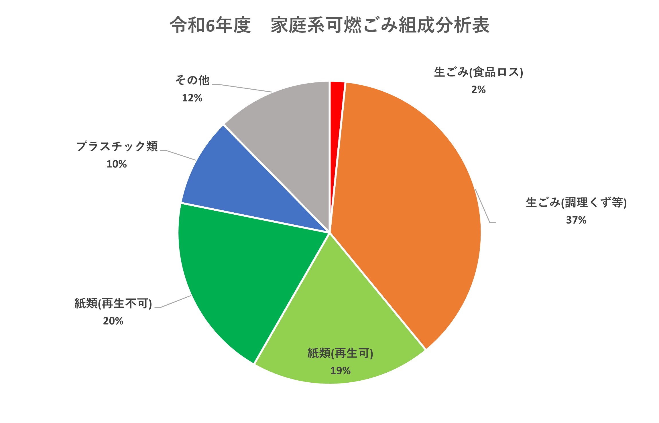 令和6年度家庭系可燃ごみ組成分析表