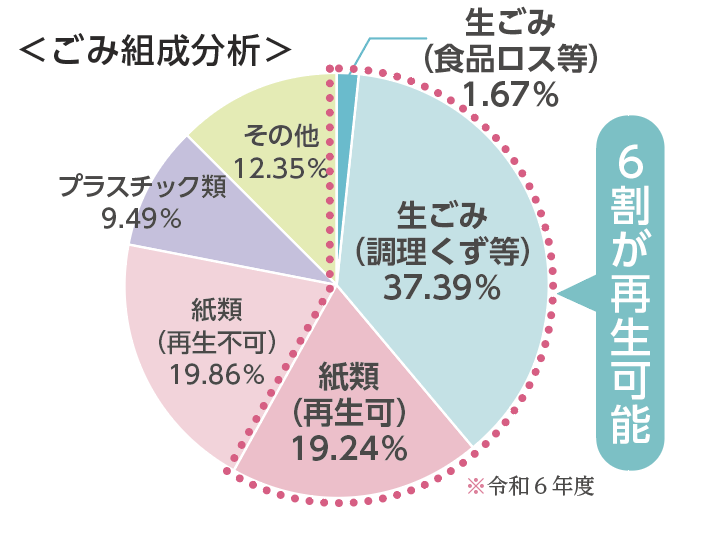 ごみ組成パイグラフ