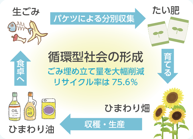 イラスト循環型社会の形成