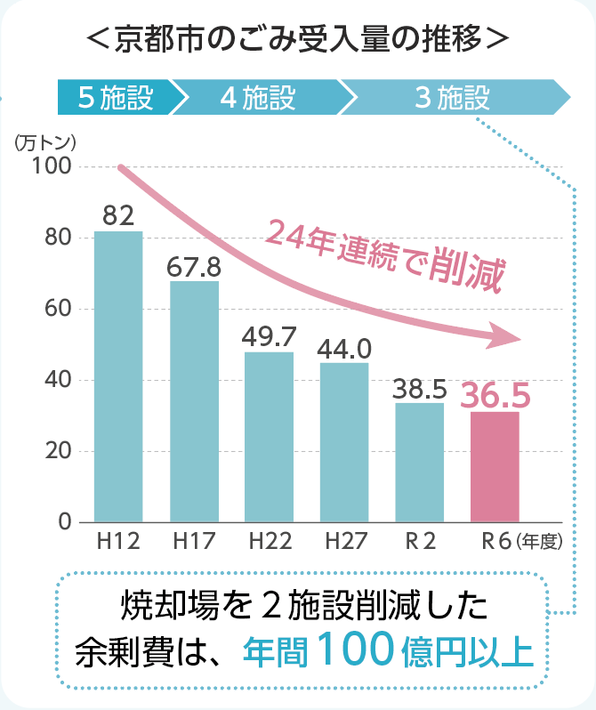 京都市ごみ受入量推移グラフ