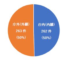 庁外(外線)263件(50%)庁内(内線)(50%)円グラフ