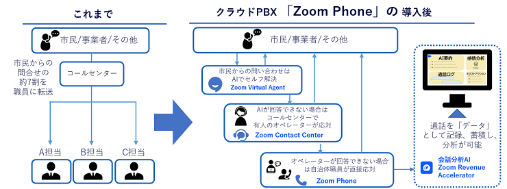 コールセンター業務における新システムの主な特長 イメージ画像