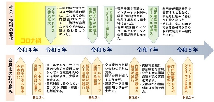 電話業務改革の取り組み経緯 年表