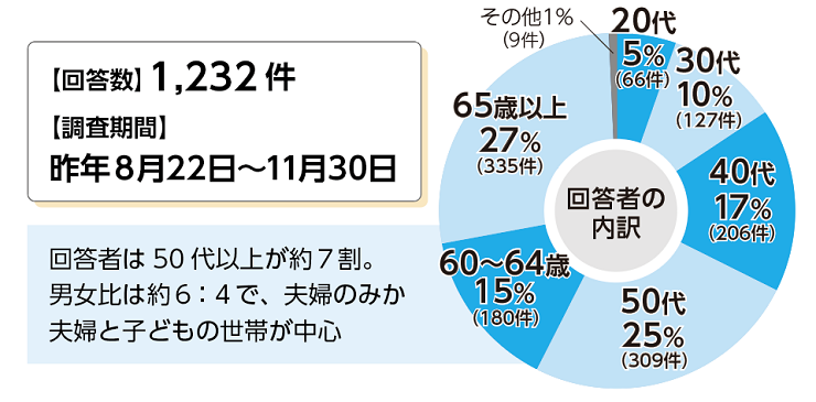 市民防災意識調査の内訳