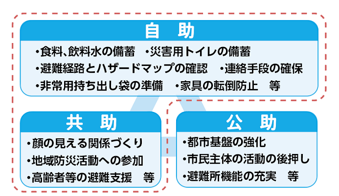 自助・共助・公助