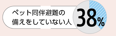 38％　ペット