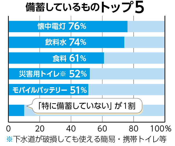 備蓄しているもの