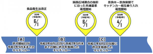 既存の営業許可開始日のスケジュールを図示したイラストです