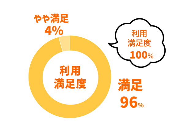 利用満足度