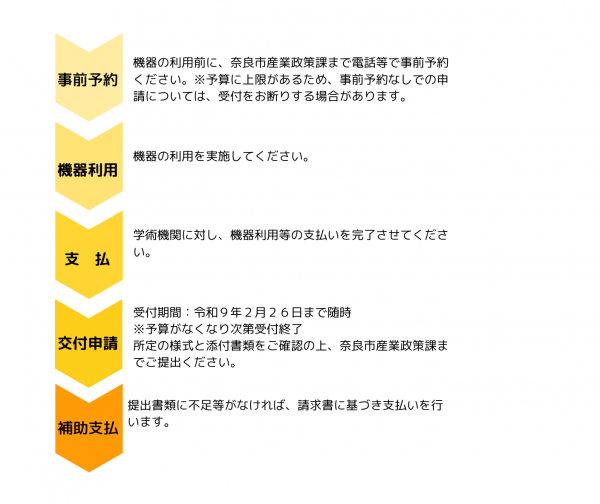 機器利用フロー
