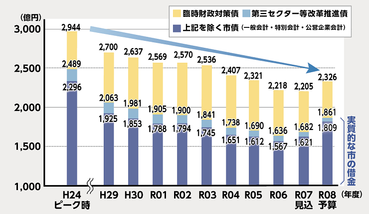 グラフ