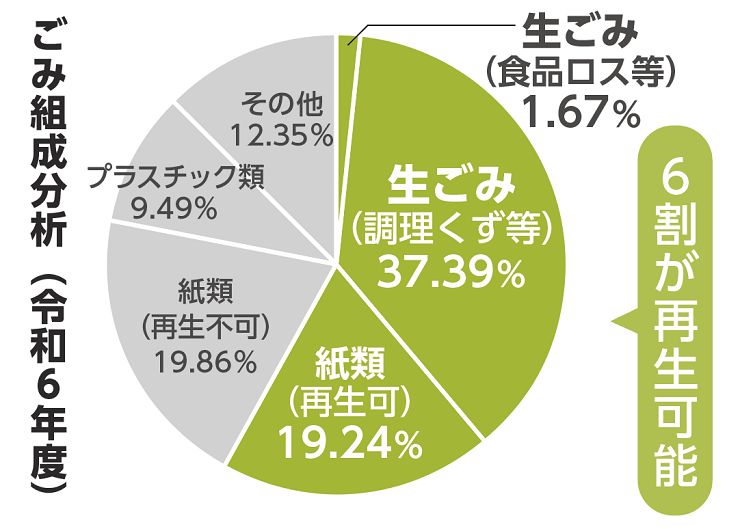 生ごみグラフ
