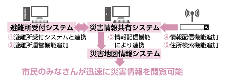 防災システム