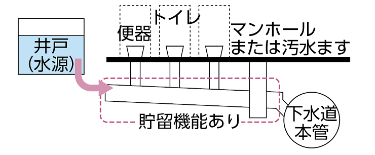 マンホールトイレ