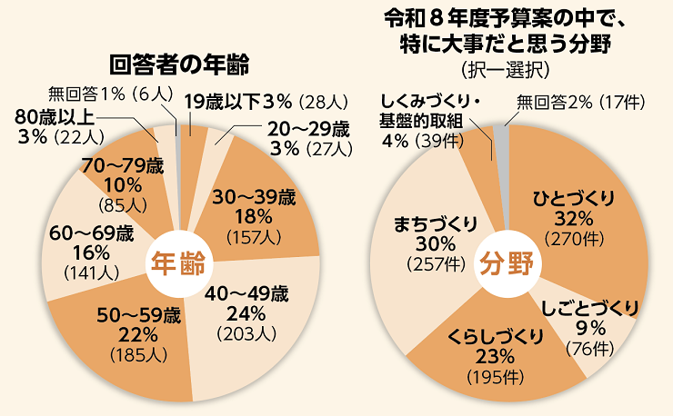 アンケートグラフ