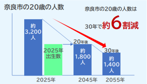 奈良市の20歳の人数グラフ