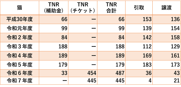 飼い主のいない猫不妊去勢手術(TNR)実績数・猫引取数・猫譲渡数の推移 表
