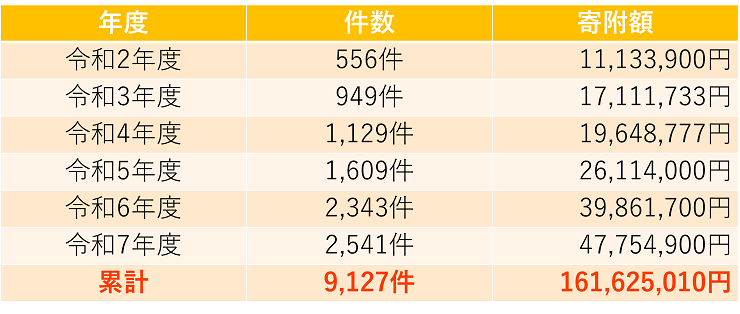 犬猫殺処分ZEROプロジェクト寄附金実績 表