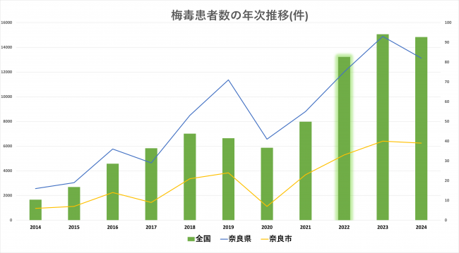梅毒患者数の年次推移(件)