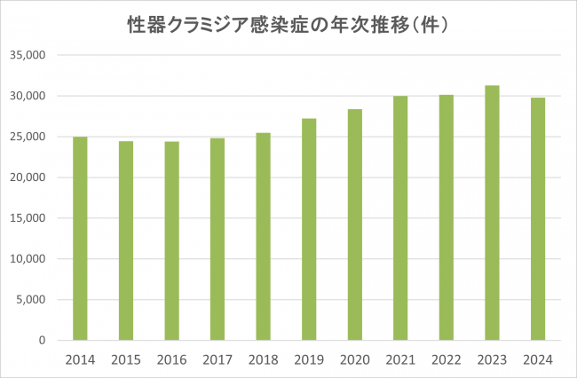 性器クラミジア感染症の年次推移(件)