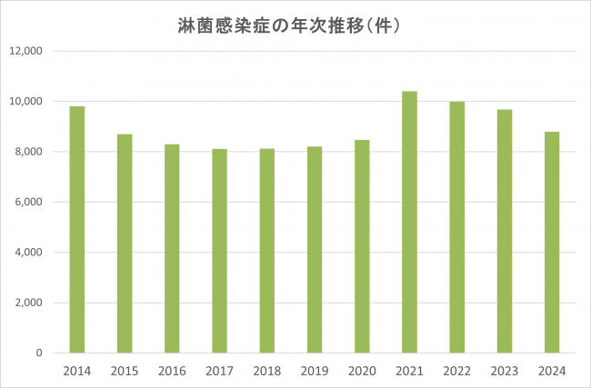 淋菌感染症の年次推移(件)