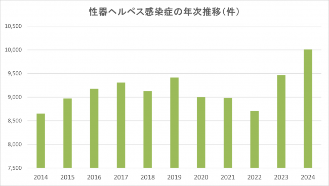 性器ヘルペス感染症の年次推移(件)