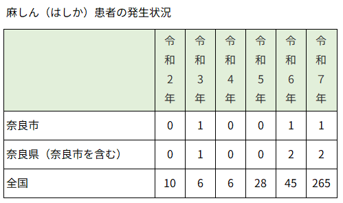 発生状況