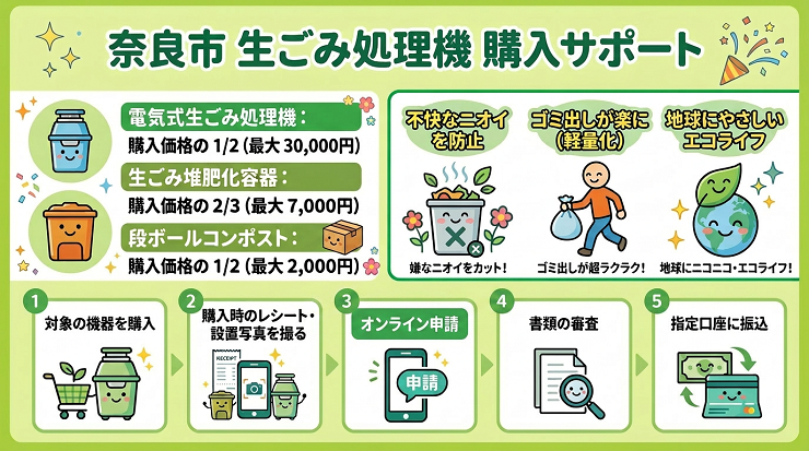 奈良市 生ごみ処理機 購入サポート(生ごみ処理機の種類、メリット、購入助成費申請手順の説明)イラスト画像
