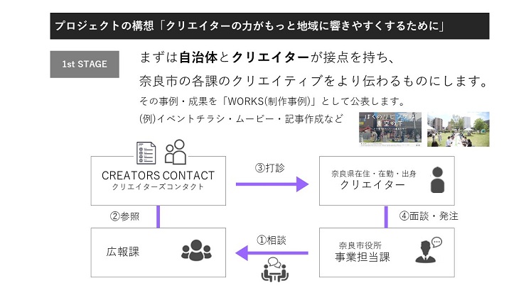 プロジェクトの構想「クリエイターの力がもっと地域に響きやすくするために」 説明画像